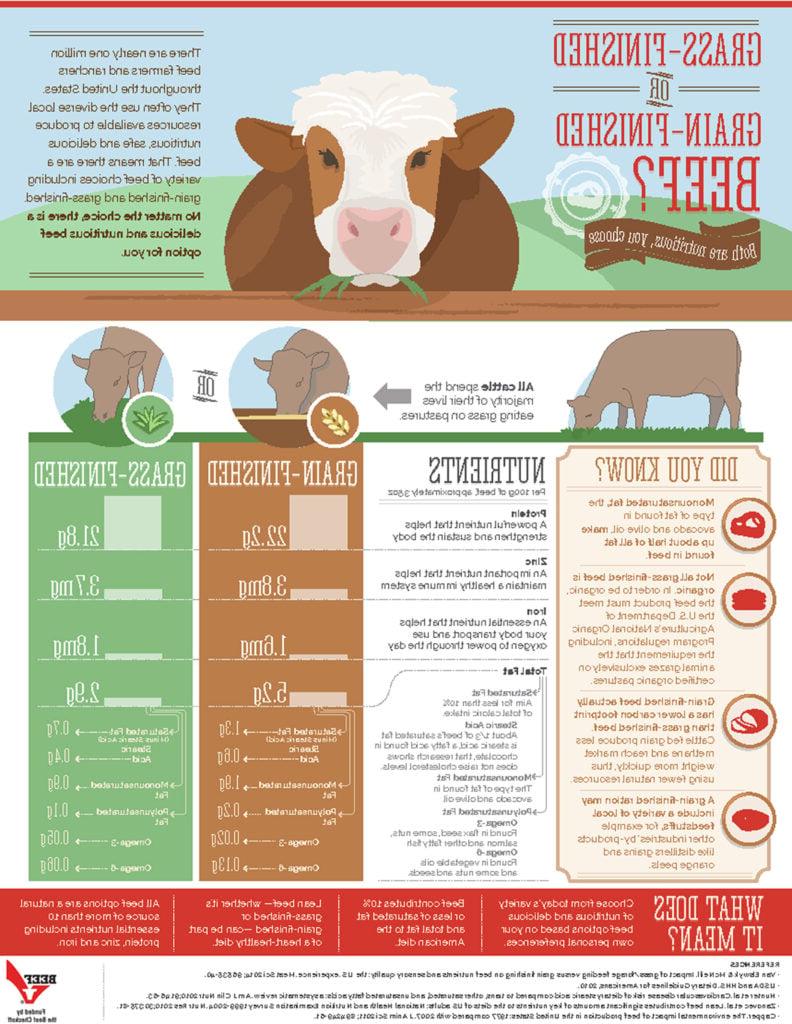 Infographic σύγκρισης βοείου κρέατος: grass-fed έναντι grain-fed